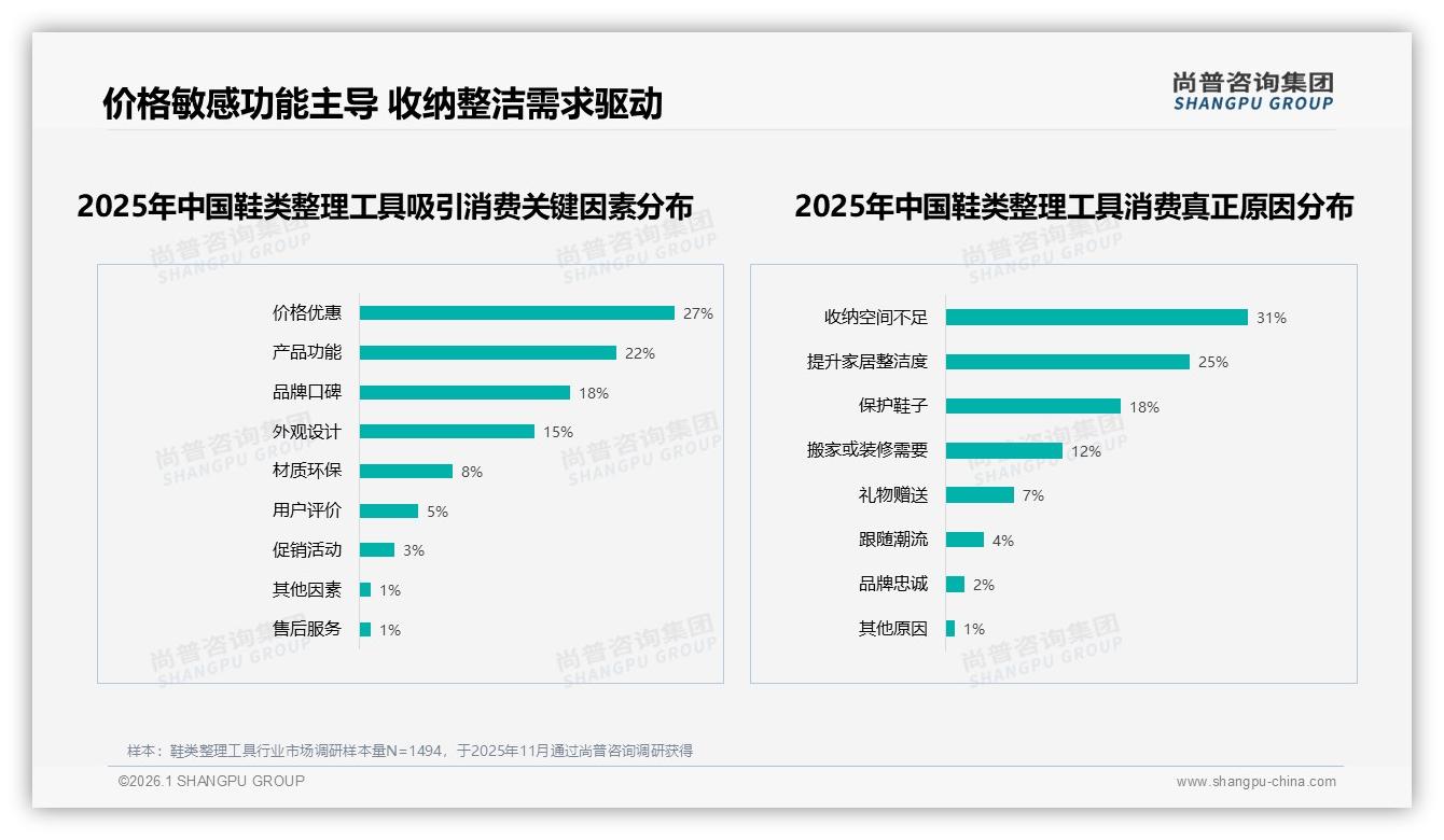 尚普咨询集团专题解读：38%女性26~35岁撬动鞋类整理工具，收纳空间不足31%痛点直击-2026年1月-鞋类整理工具-38