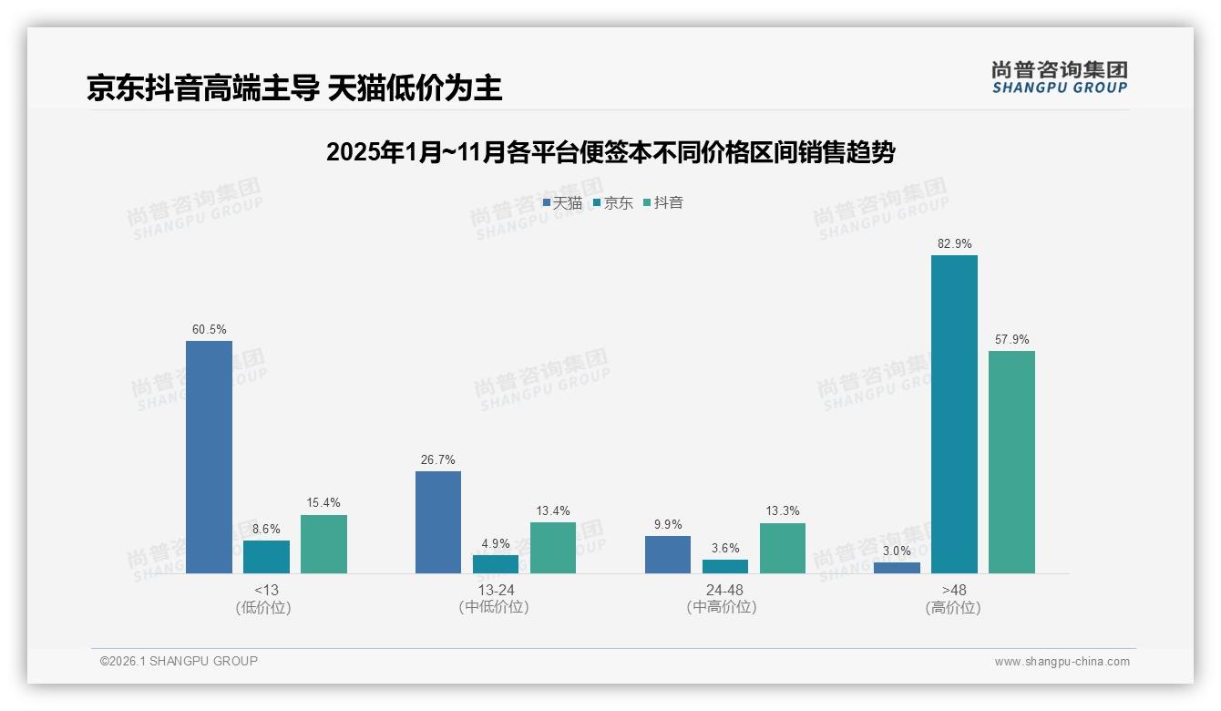 尚普咨询集团便签本趋势报告：26到35岁人群33%占比撑起便签本7成零售市场-2026年1月-便签本-38