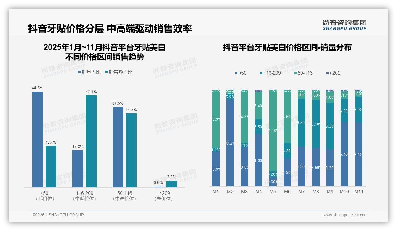 32%消费者每季度用牙贴美白1到2次，周期场景催生14天装热销——尚普咨询集团权威发布-2026年1月-牙贴美白-38