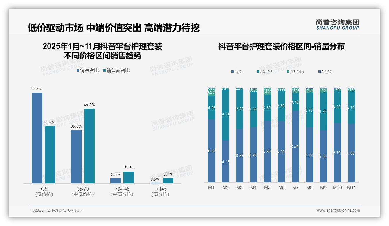 抖音低价38%份额高速增长，护理套装新锐品牌突围黄金赛道——尚普咨询集团趋势雷达报告-2026年1月-护理套装-38