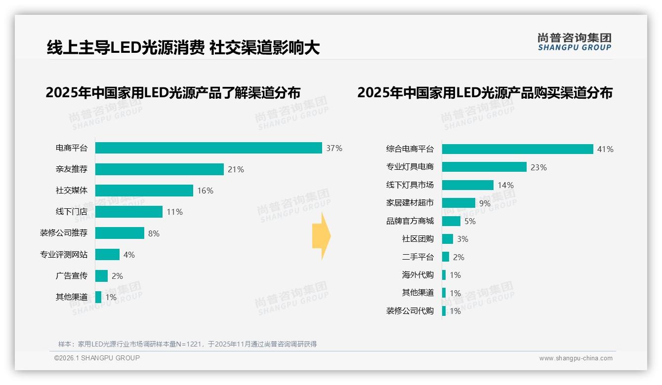 尚普咨询集团数据洞察：家用LED光源41%线上成交电商成第一入口-2026年1月-家用LED光源-38