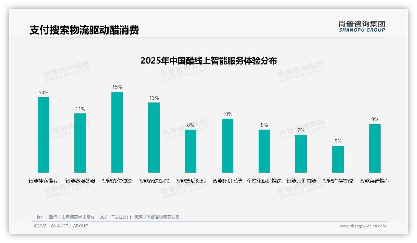 尚普咨询集团趋势雷达：陈醋22%偏好领跑，果醋10%保健醋7%健康细分增速快-2026年1月-醋-38