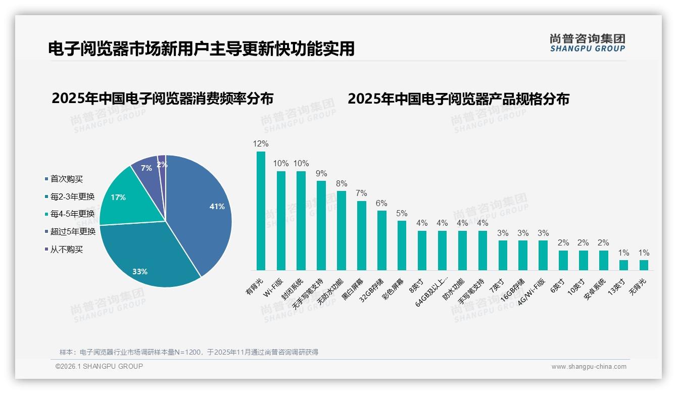 41%新用户撬动电子阅览器增量市场，尚普咨询集团电子阅览器趋势报告-2026年1月-电子阅览器-38