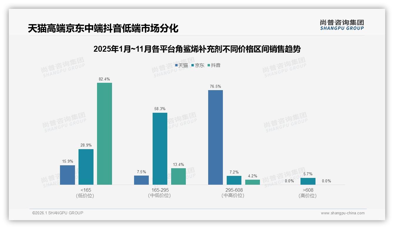 天猫高端角鲨烯补充剂占76.5%份额，京东中端58.3%错位竞争——尚普咨询集团行业观察-2026年1月-角鲨烯补充剂-38