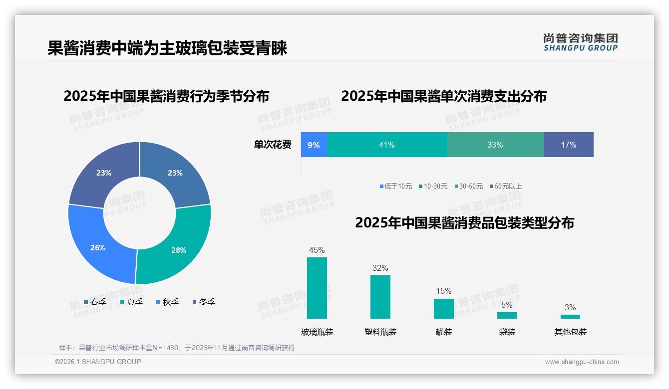 尚普咨询集团果酱趋势报告：女性消费者58%主导果酱市场，中青年31%贡献最大购买力-2026年1月-果酱-38