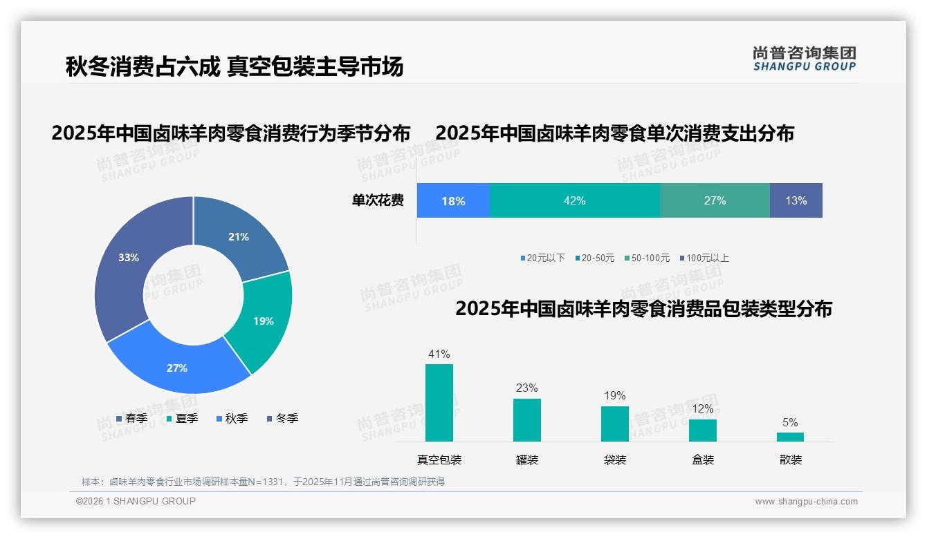 卤味羊肉零食抖音85%占比，尚普咨询集团称内容即销量-2026年1月-卤味羊肉零食-38