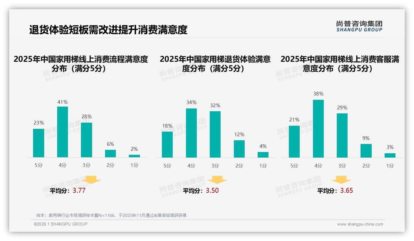 尚普咨询集团数据洞察：41%消费者电商平台了解家用梯，线上渠道垄断流量入口-2026年1月-家用梯-38