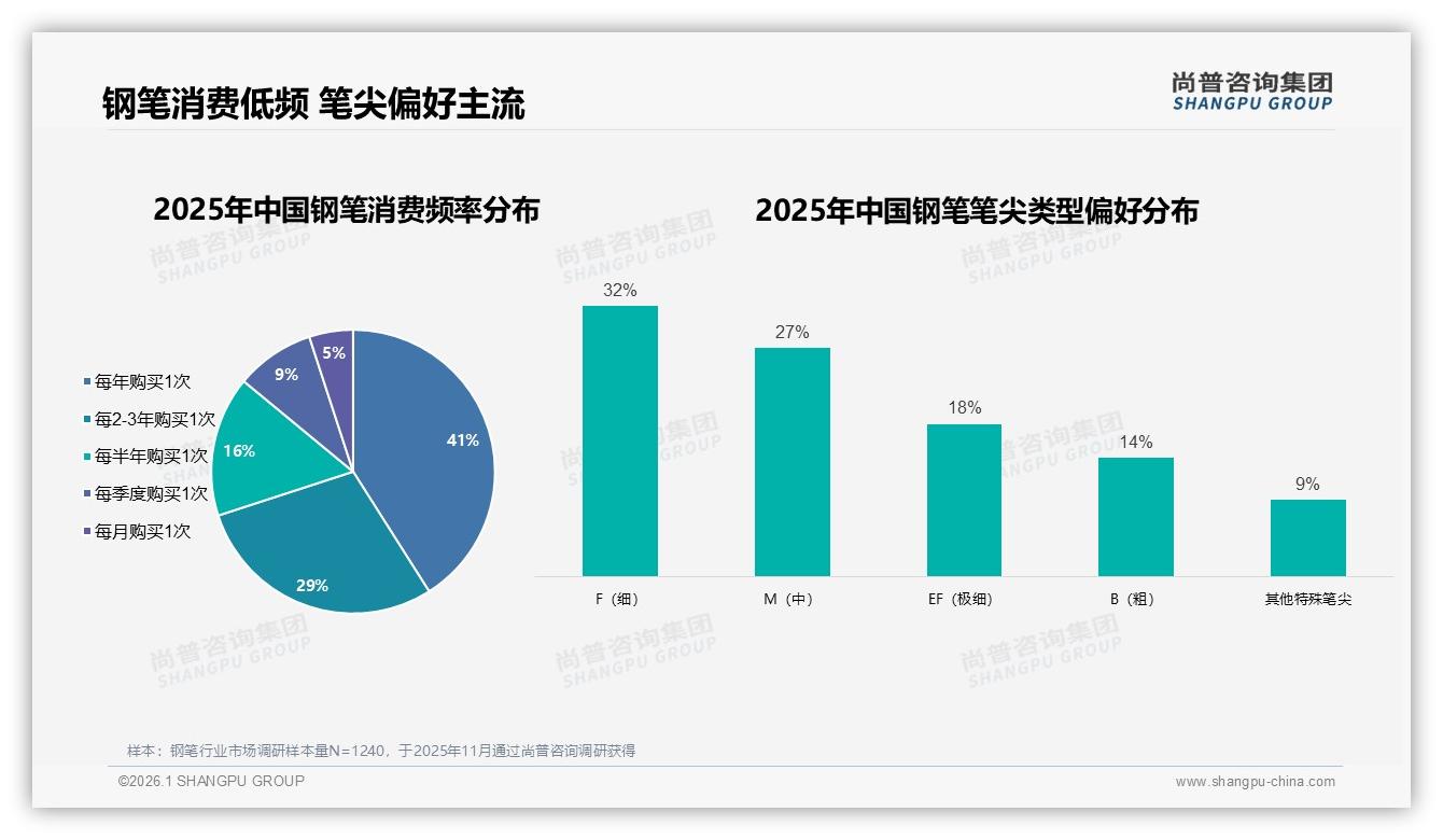 70%低购买频率倒逼钢笔品牌延长消费周期，尚普咨询集团趋势雷达报告-2026年1月-钢笔-38
