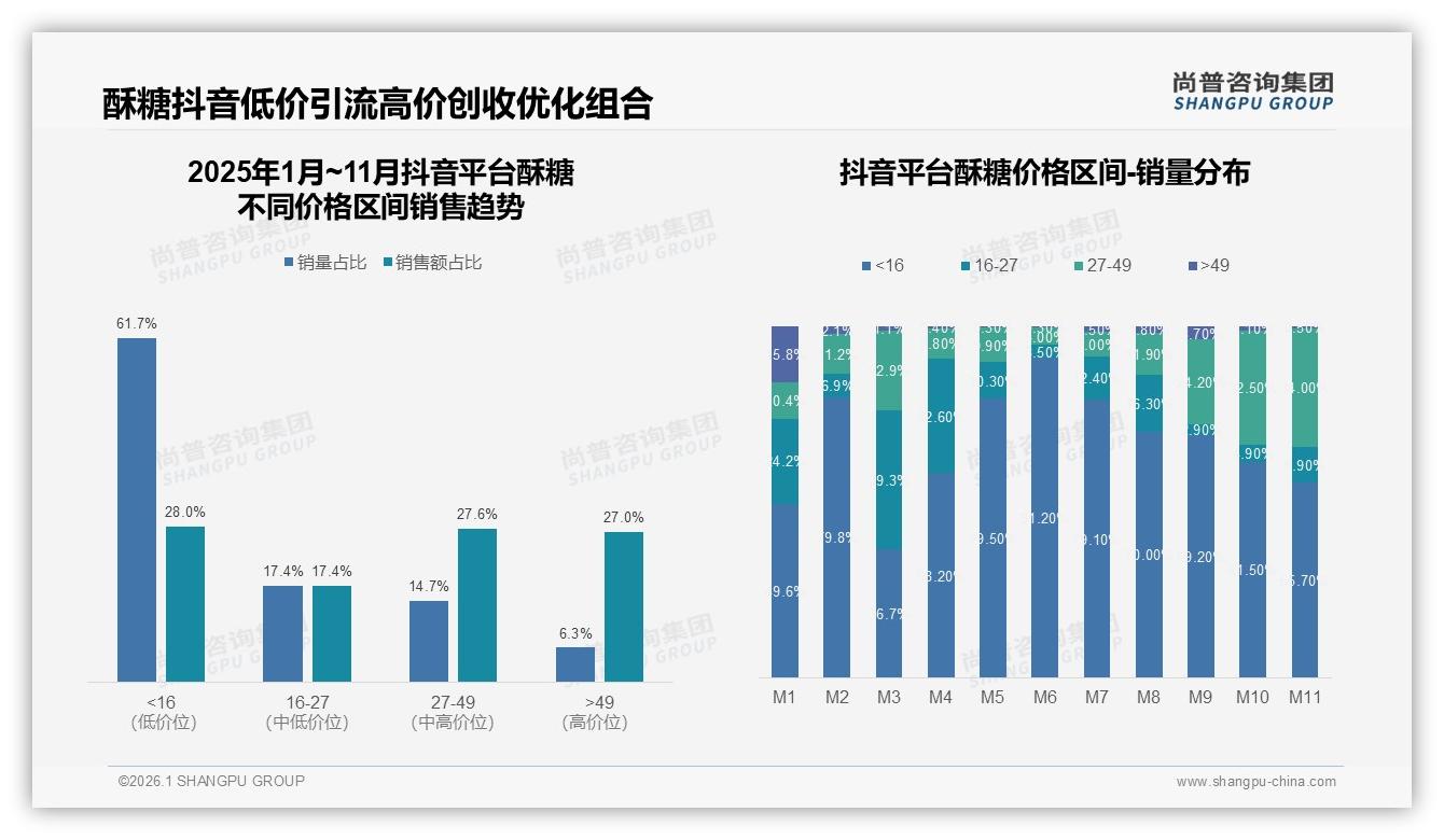 价格上涨10%仅41%消费者忠诚，促销依赖59%人群撬动酥糖复购-2026年1月-酥糖-38