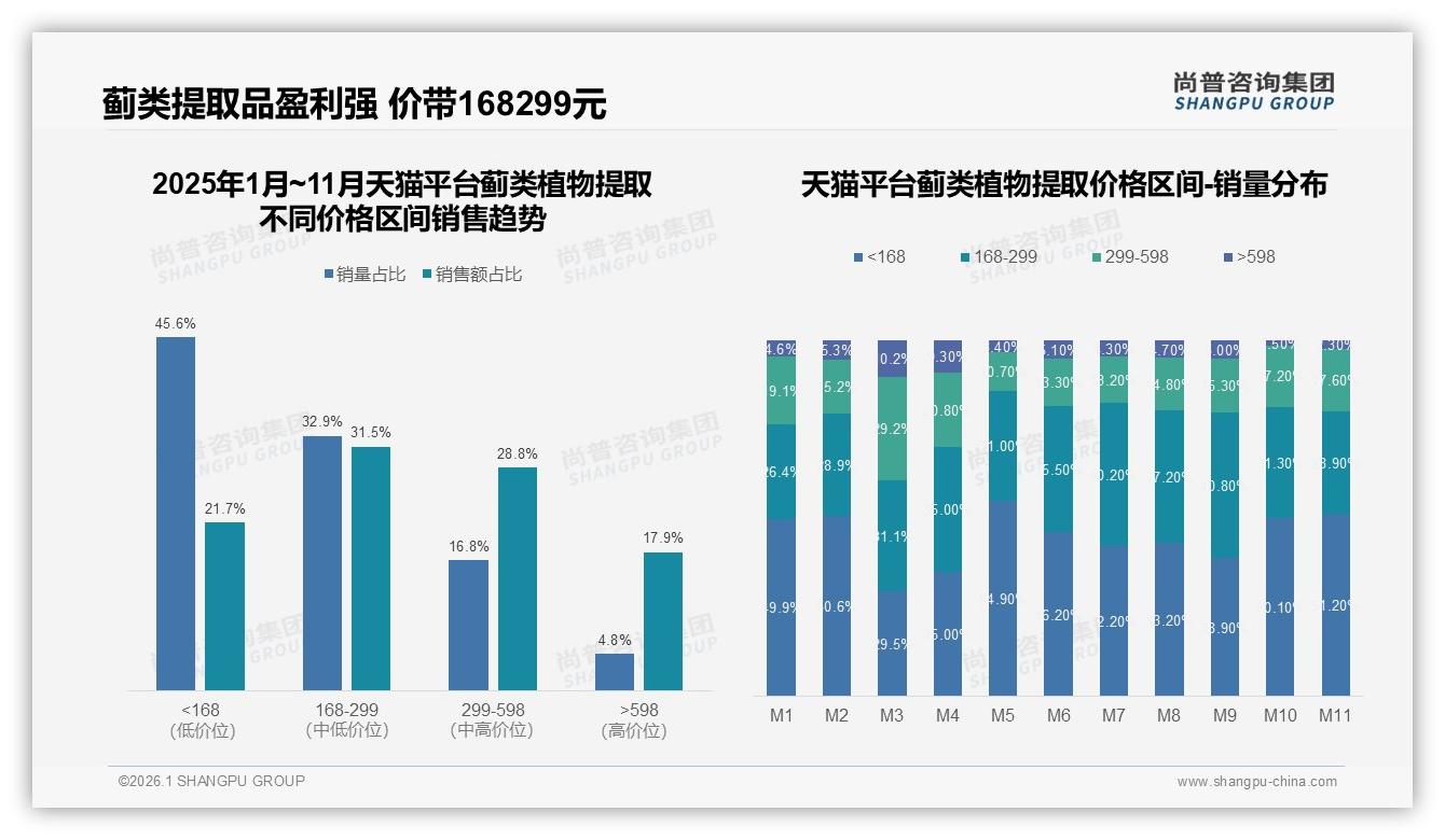 功效关注31%远超价格蓟类植物提取进入效果为王时代——尚普咨询集团白皮书指出-2026年1月-蓟类植物提取-38