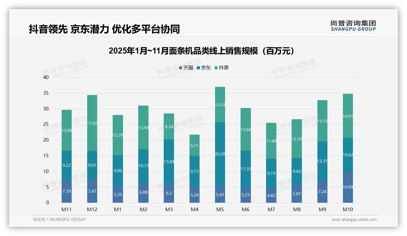 尚普咨询集团消费研究：48%消费者价格上涨10%仍坚持原品牌，忠诚度高于小家电均值-2026年1月-面条机-38