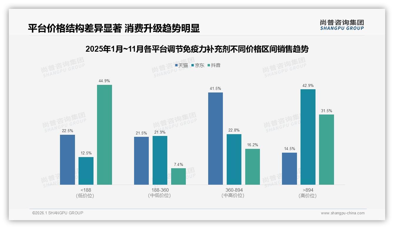 促销67%依赖度，调节免疫力补充剂价格敏感型用户占28%——尚普咨询集团白皮书指出-2026年1月-调节免疫力补充剂-38