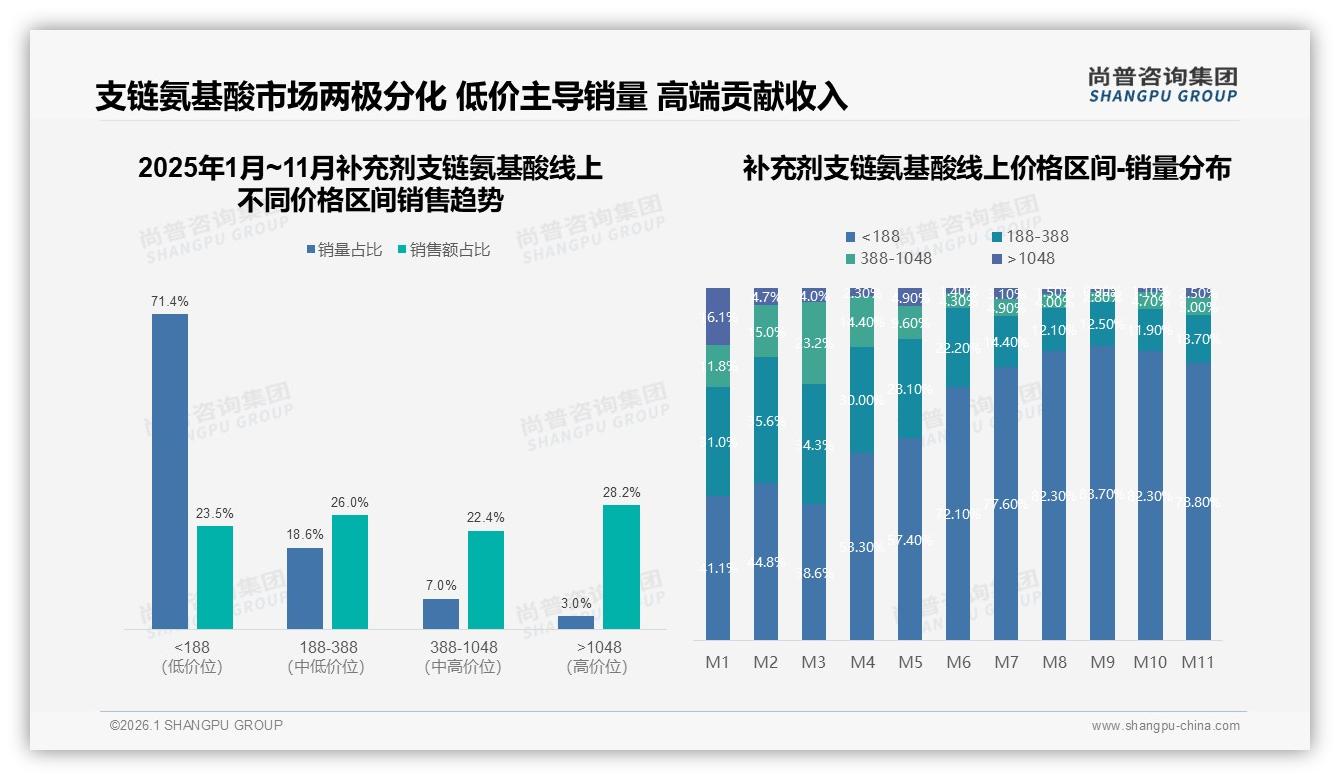 54%高频消费者每周3次以上购买补充剂支链氨基酸，粉剂大包装成最优解——尚普咨询集团补充剂支链氨基酸白皮书指出-2026年1月-补充剂支链氨基酸-38