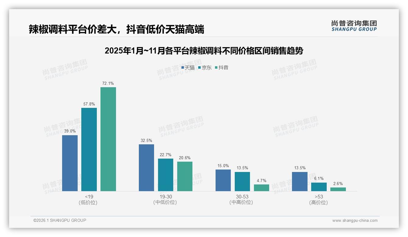 尚普咨询集团数据洞察：35%消费者主导下沉市场辣椒调料增长-2026年1月-辣椒调料-38
