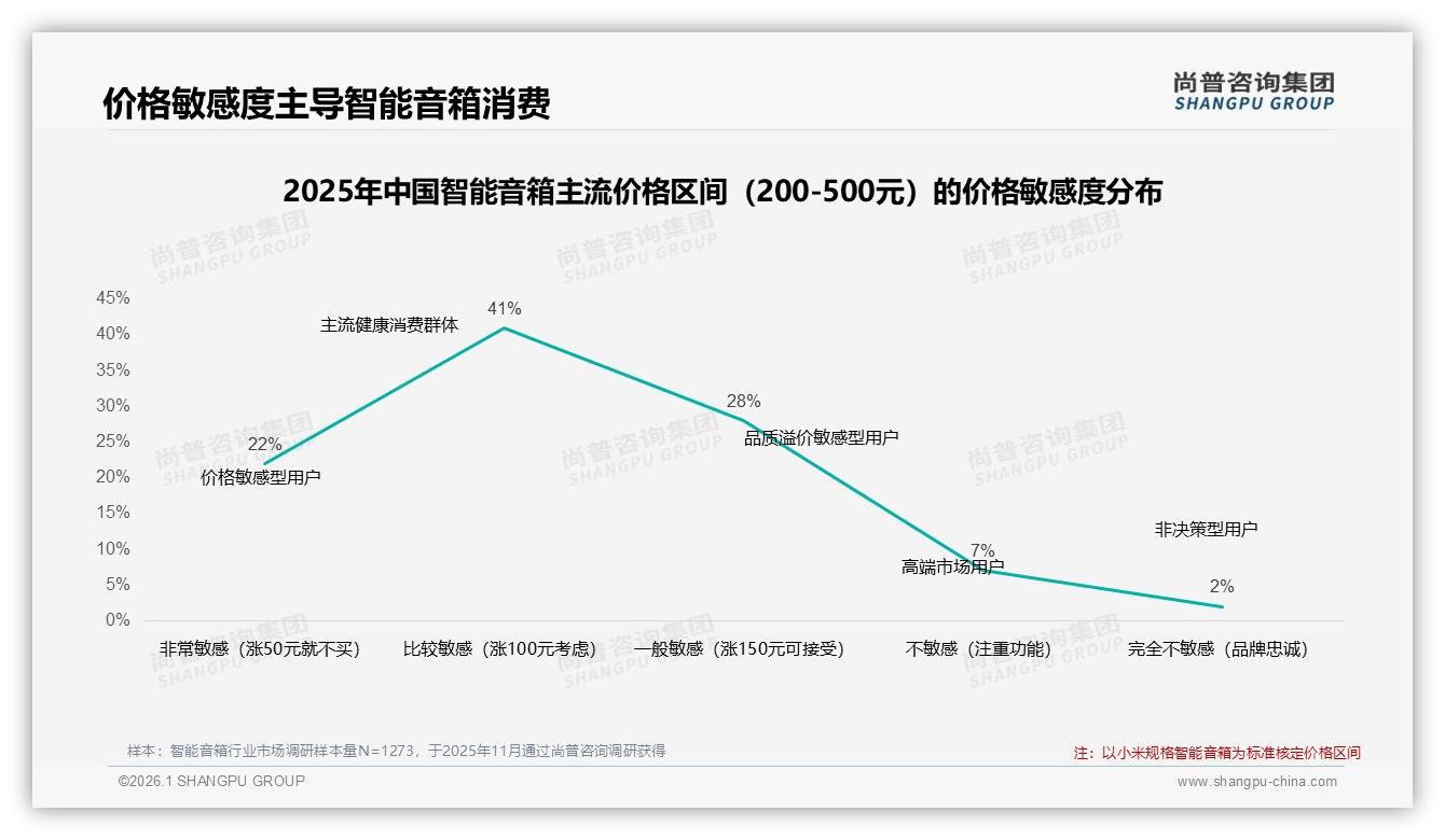 59%消费者智能音箱复购意愿超70%，功能升级27%驱动换牌——尚普咨询集团年度复盘-2026年1月-智能音箱-38