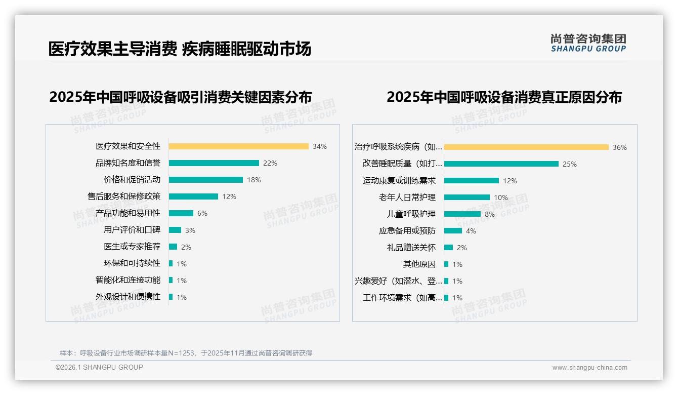 冬季呼吸设备消费占比34%季节性高峰掘金指南——尚普咨询集团趋势雷达报告-2026年1月-呼吸设备-38