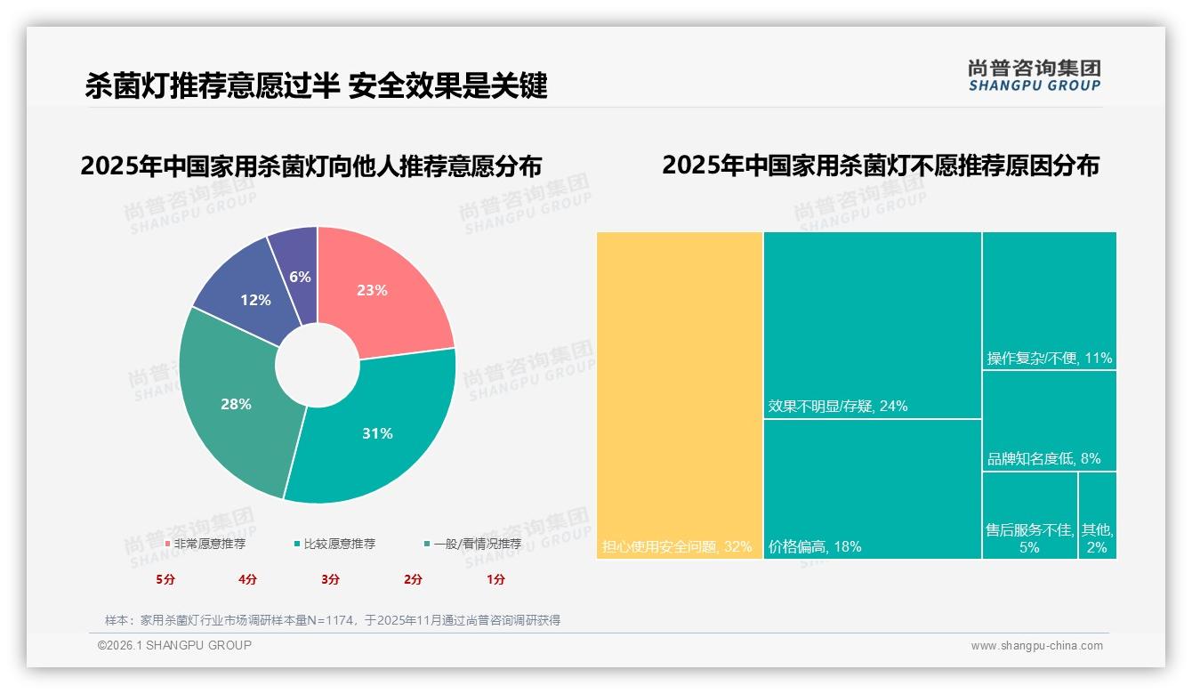 54%用户愿推荐家用杀菌灯，32%顾虑安全——尚普咨询集团趋势雷达报告-2026年1月-家用杀菌灯-38