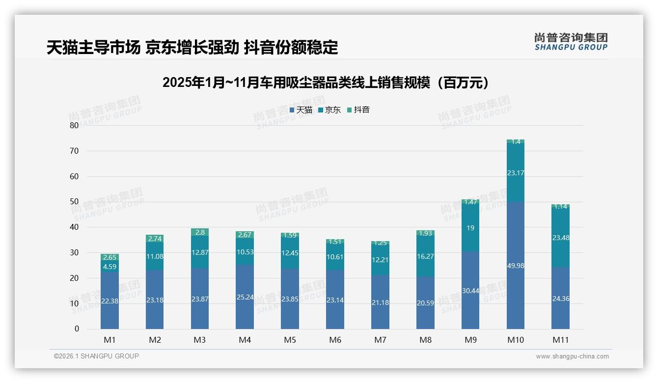 尚普咨询集团数据洞察：无线便携型车用吸尘器33%占比主导，男性58%撑起中端100~300元市场-2026年1月-车用吸尘器-38