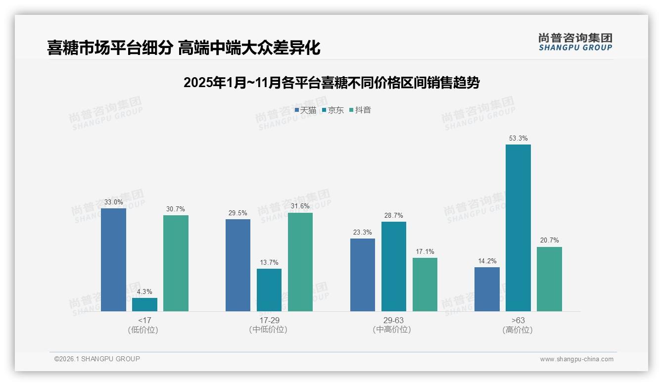 喜糖高价区间仅3.8%销量贡献23.5%销售额，高端溢价红利待挖——尚普咨询集团趋势雷达报告-2026年1月-喜糖-38