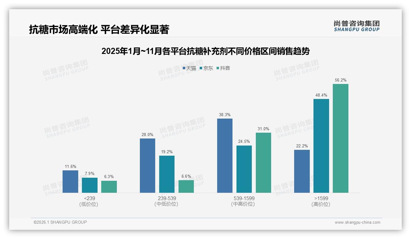 抖音53%份额抗糖补充剂销量称王，高端1599元以上占56%溢价空间巨大——尚普咨询集团报告披露-2026年1月-抗糖补充剂-38