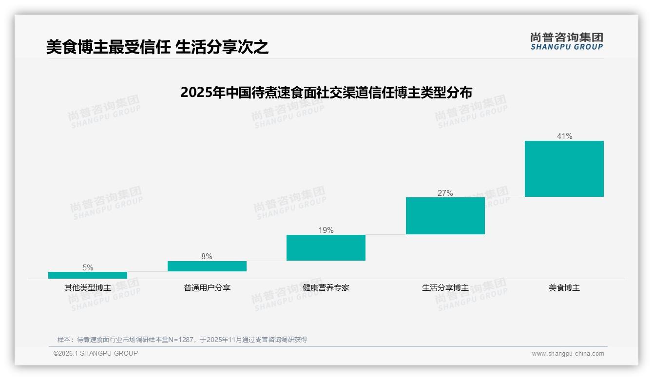 深夜加班场景占比17%待煮速食面夜宵营销攻略——尚普咨询集团待煮速食面品类年报-2026年1月-待煮速食面-38