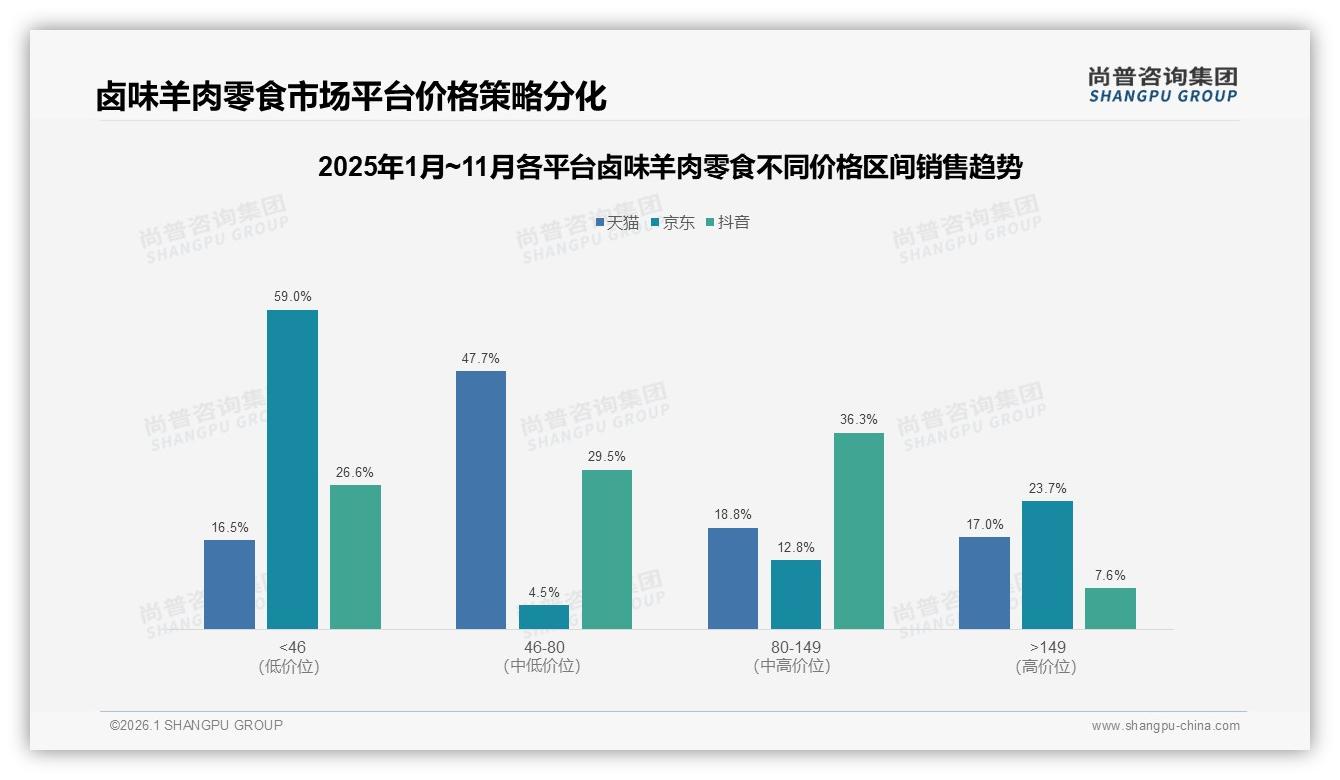 秋冬60%销售靠卤味羊肉零食，尚普咨询集团教你旺季翻倍-2026年1月-卤味羊肉零食-38