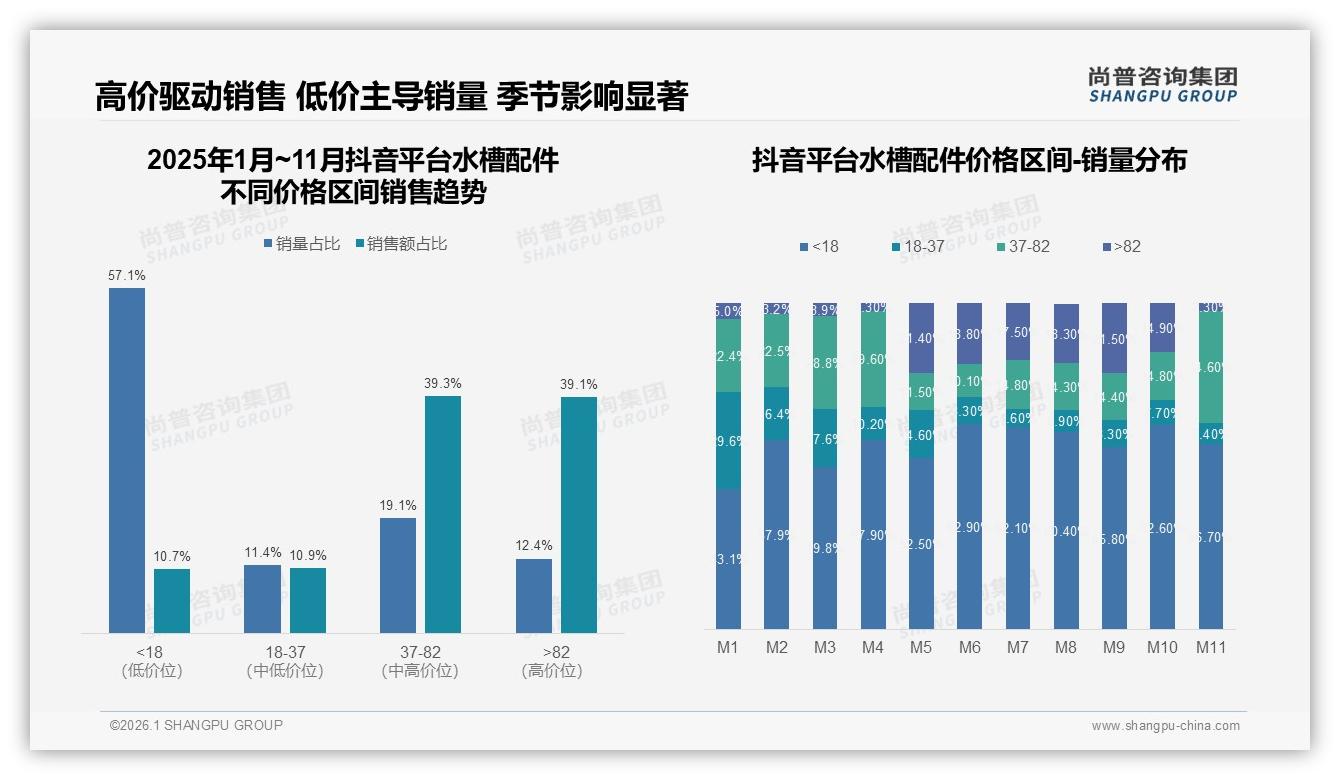 抖音高价占比39%远超天猫18%，直播溢价带得动水槽配件——尚普咨询集团热点快读-2026年1月-水槽配件-38