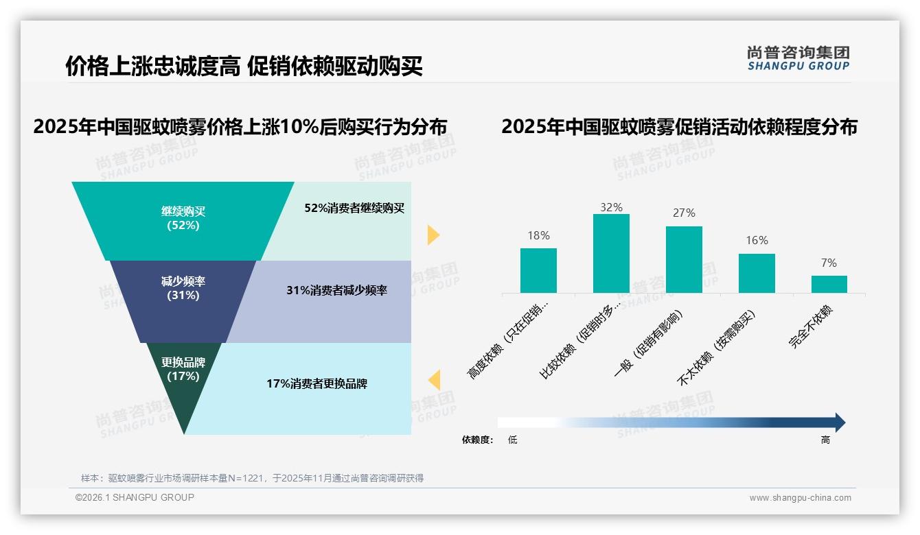 15到25元价格段42%接受度驱蚊喷雾，中低价主导，品牌溢价空间受限——尚普咨询集团驱蚊喷雾品类年报-2026年1月-驱蚊喷雾-38