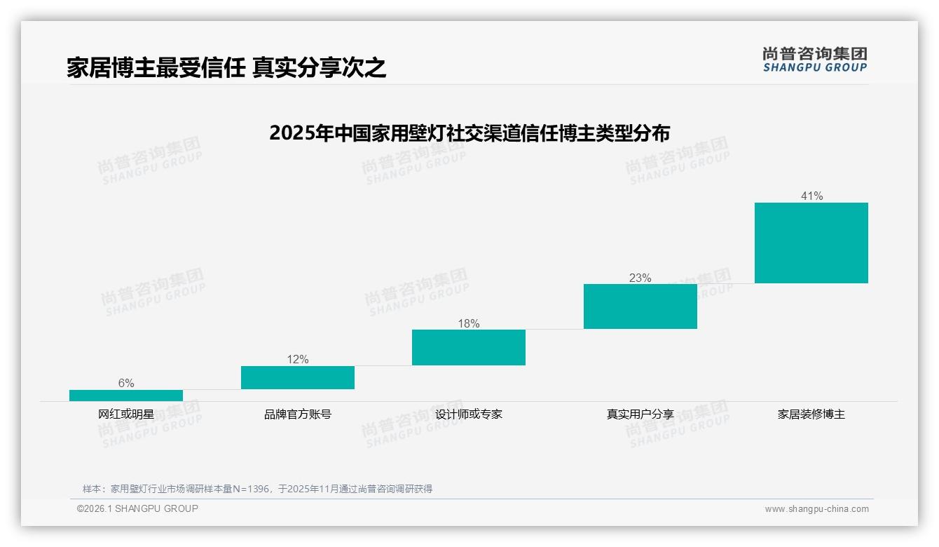 社交分享41%家用壁灯用户生成内容成信任密码——尚普咨询集团研报速览-2026年1月-家用壁灯-38