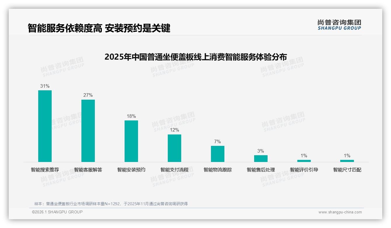 客服满意度仅51%拖低普通坐便盖板复购，智能安装预约18%需求待补——尚普咨询集团独家披露-2026年1月-普通坐便盖板-38