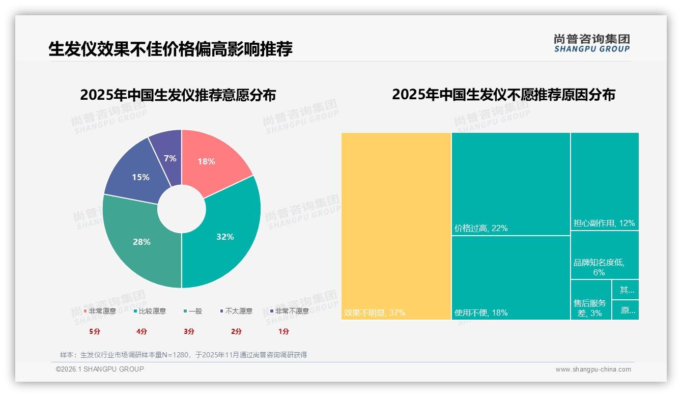 39%消费者首选生发效果，功效宣传缺位致37%差评——尚普咨询集团白皮书指出-2026年1月-生发仪-38