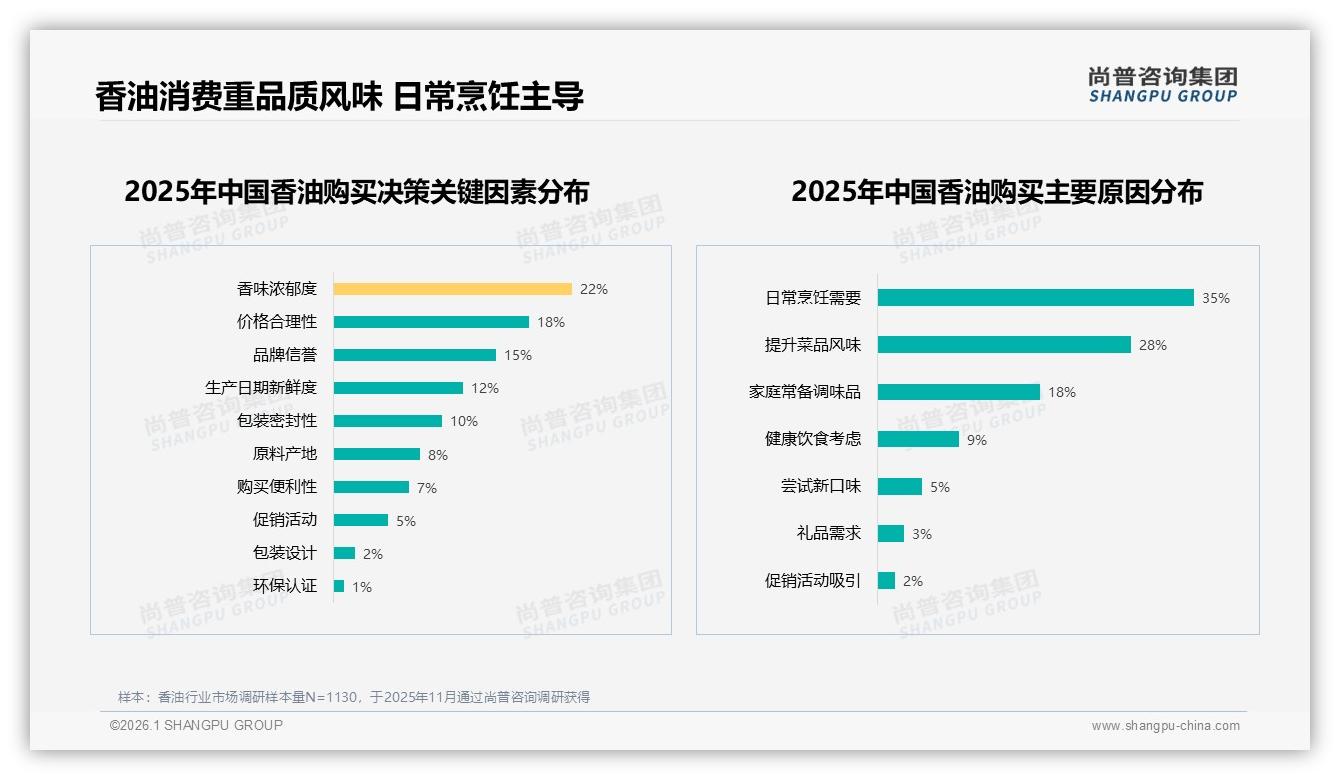 52%女性主导香油采购，亲友口碑25%决定购买——尚普咨询集团数据洞察-2026年1月-香油-38