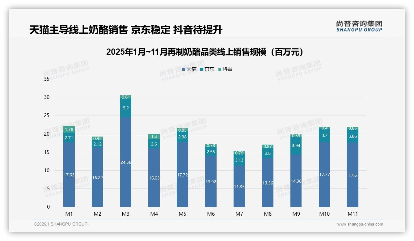 尚普咨询集团独家披露：天猫66.7%份额领跑再制奶酪线上，抖音仅5.1%待突破-2026年1月-再制奶酪-38