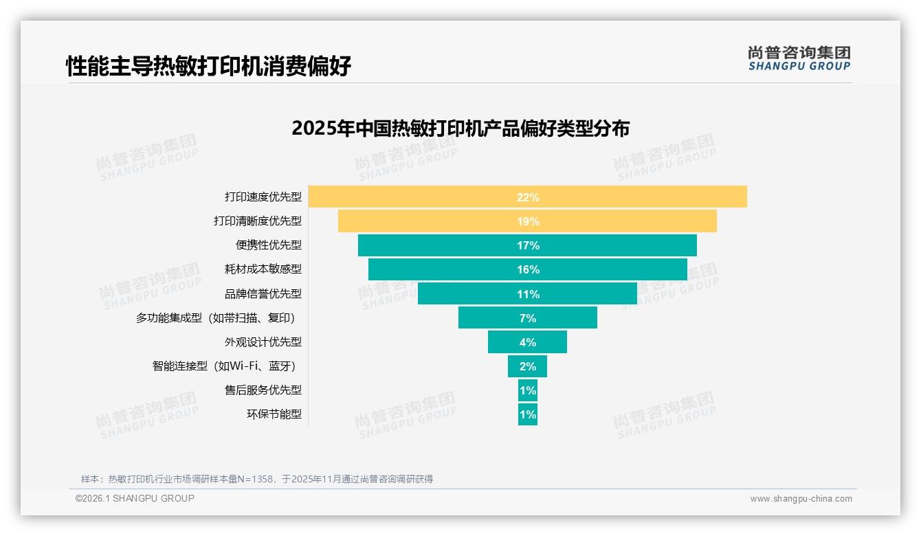 尚普咨询集团行业观察：27%消费者因耗材成本过高不愿推荐热敏打印机-2026年1月-热敏打印机-38
