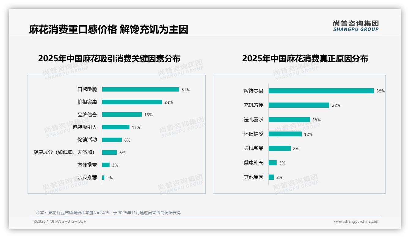 尚普咨询集团麻花白皮书指出：原味27%领跑，麻花健康无糖仅5%空间待挖-2026年1月-麻花-38