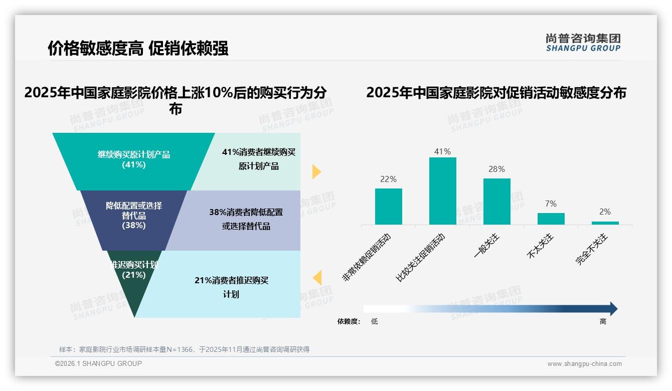 30%性能升级需求撬动家庭影院换机，尚普咨询集团独家披露-2026年1月-家庭影院-38