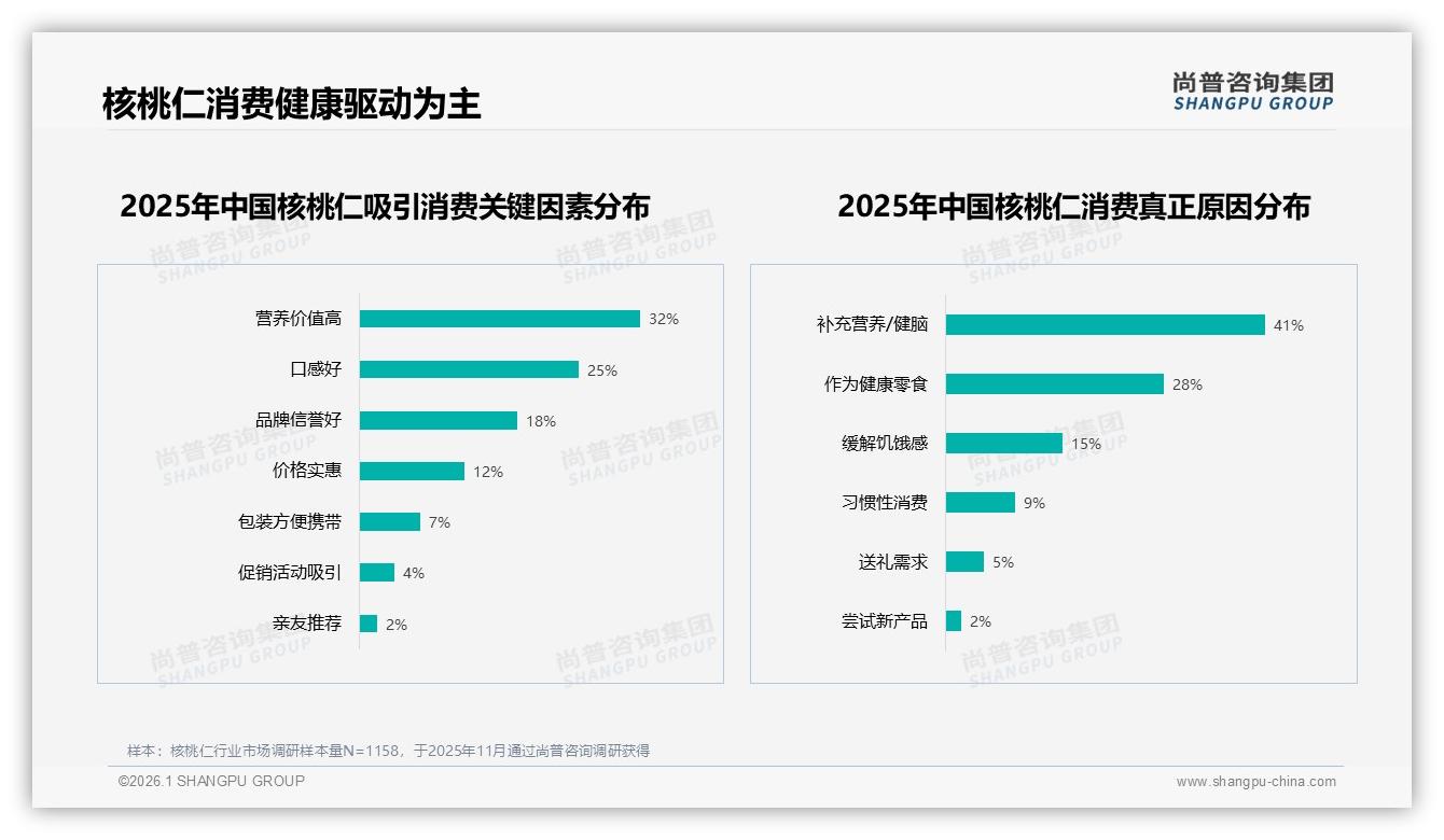尚普咨询集团权威发布：26到45岁消费者占55%核桃仁市场，健康零食红利爆发-2026年1月-核桃仁-38