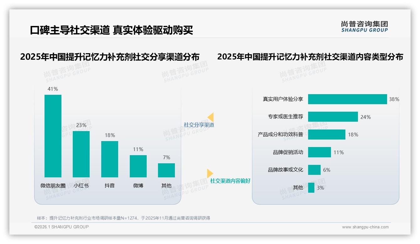 尚普咨询集团研报速览：仅50%消费者愿推荐提升记忆力补充剂，口碑裂变待激活-2026年1月-提升记忆力补充剂-38