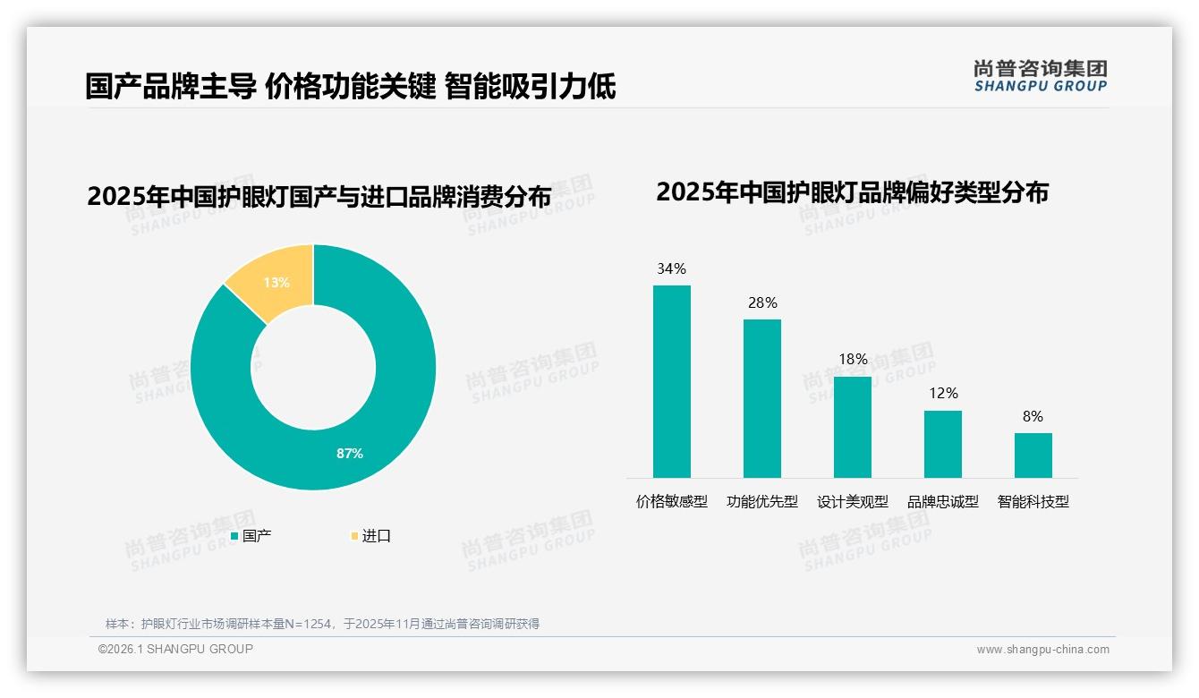 87%消费者选国产护眼灯本土品牌高端化窗口打开——尚普咨询集团消费研究-2026年1月-护眼灯-38