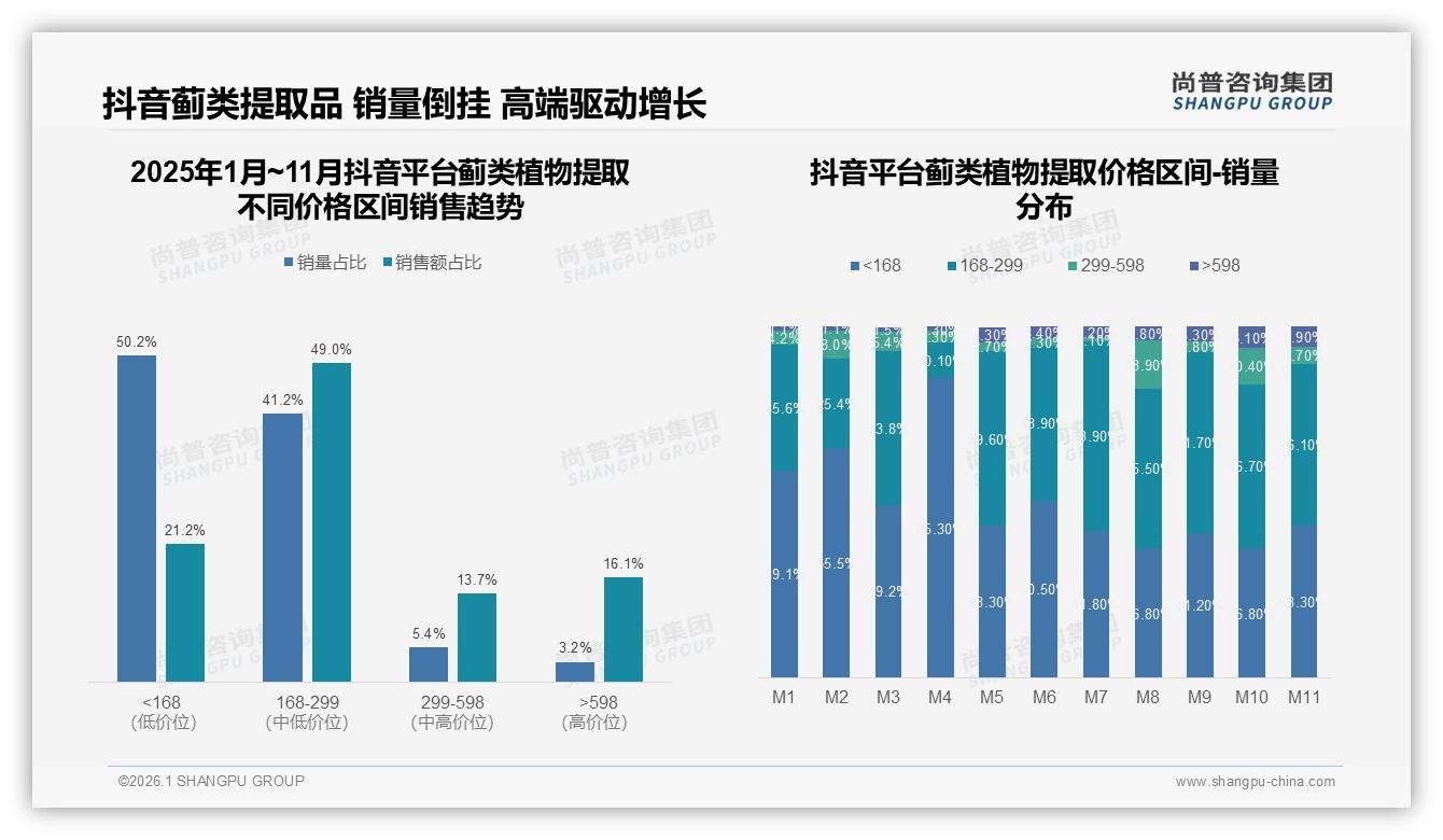尚普咨询集团研报速览：亲友口碑38%主导蓟类植物提取购买决策-2026年1月-蓟类植物提取-38