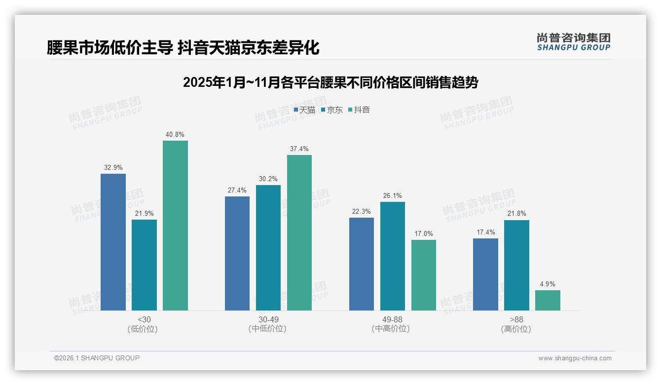65%消费者偏好30元以下腰果价格带品牌溢价空间受限-2026年1月-腰果-38