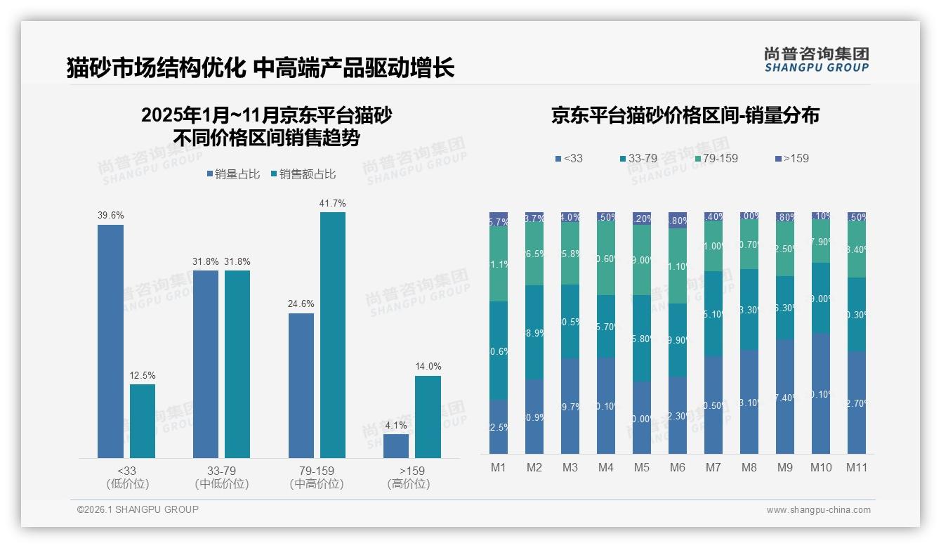 尚普咨询集团权威发布：猫砂价格上涨10%后42%消费者仍忠诚原品牌-2026年1月-猫砂-38