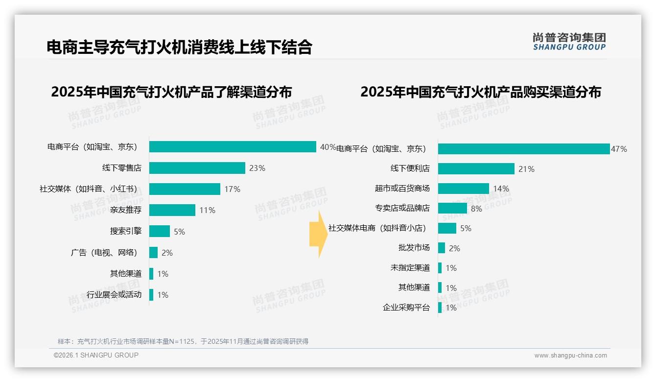31%冬季消费高峰来临，充气打火机如何靠季节营销再砍3元成本——尚普咨询集团数据洞察-2026年1月-充气打火机-38