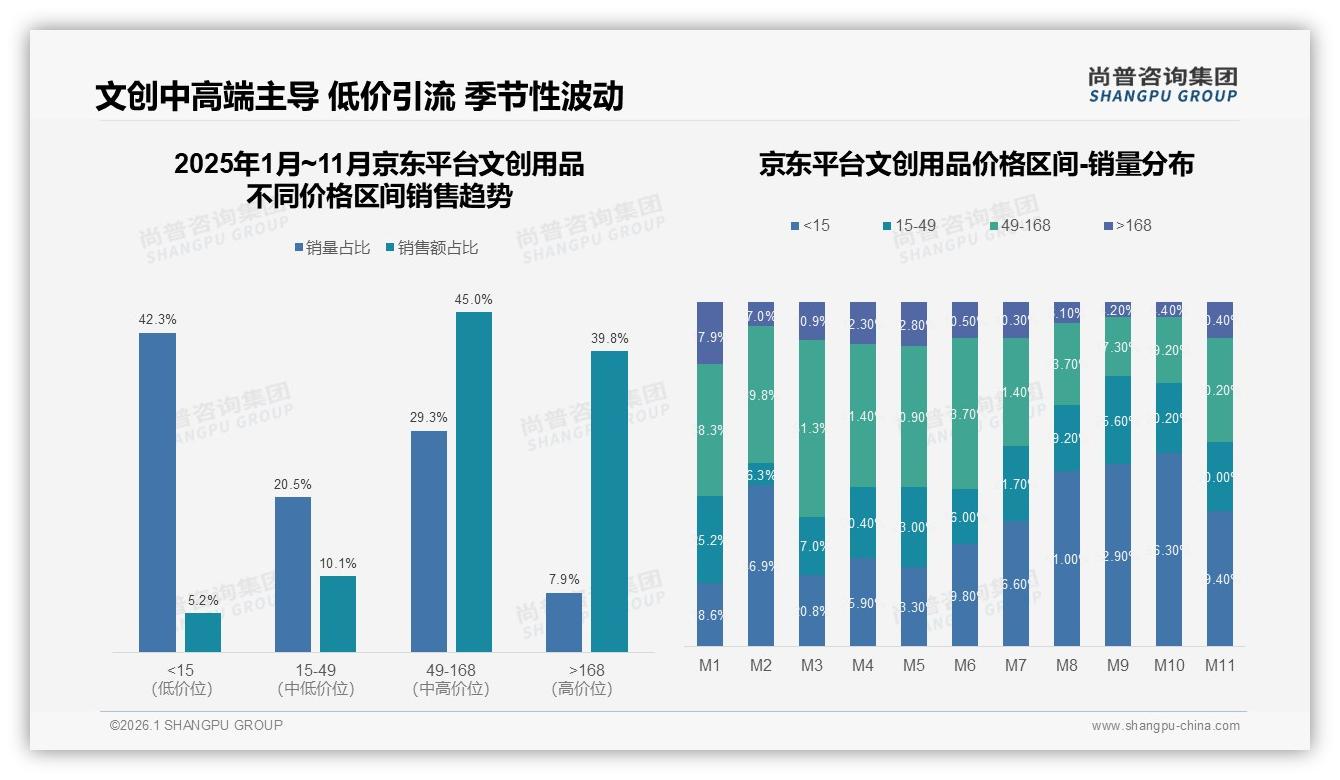 尚普咨询集团权威发布：26到35岁女性占41%驱动文创用品情感消费-2026年1月-文创用品-38