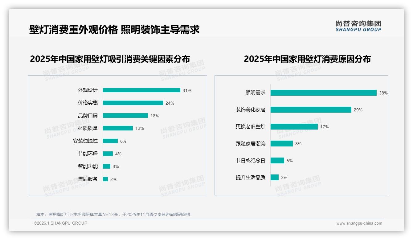 外观设计31%价格实惠24%家用壁灯购买决策双因子——尚普咨询集团数据洞察-2026年1月-家用壁灯-38