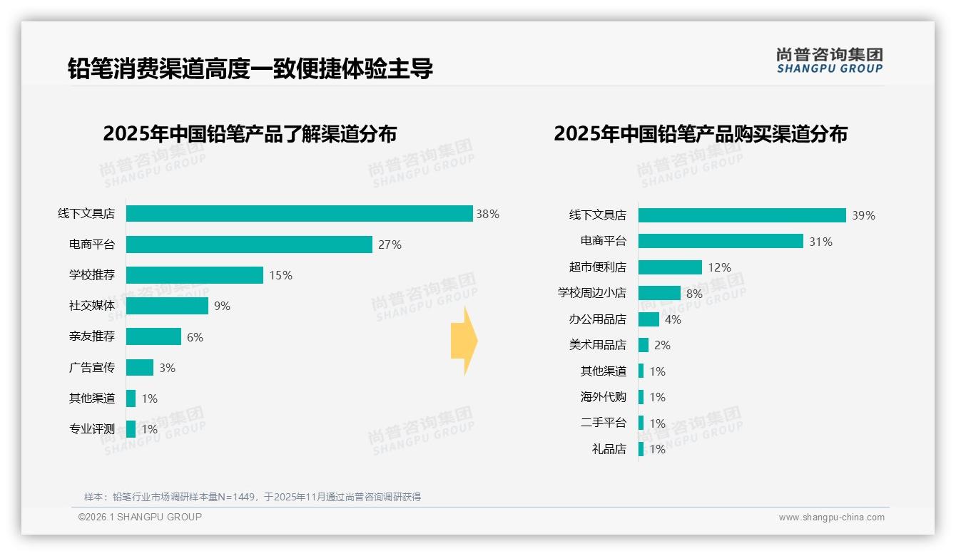线上渠道58%依赖搜索比价，智能体验55%决策，尚普咨询集团权威发布-2026年1月-铅笔-38