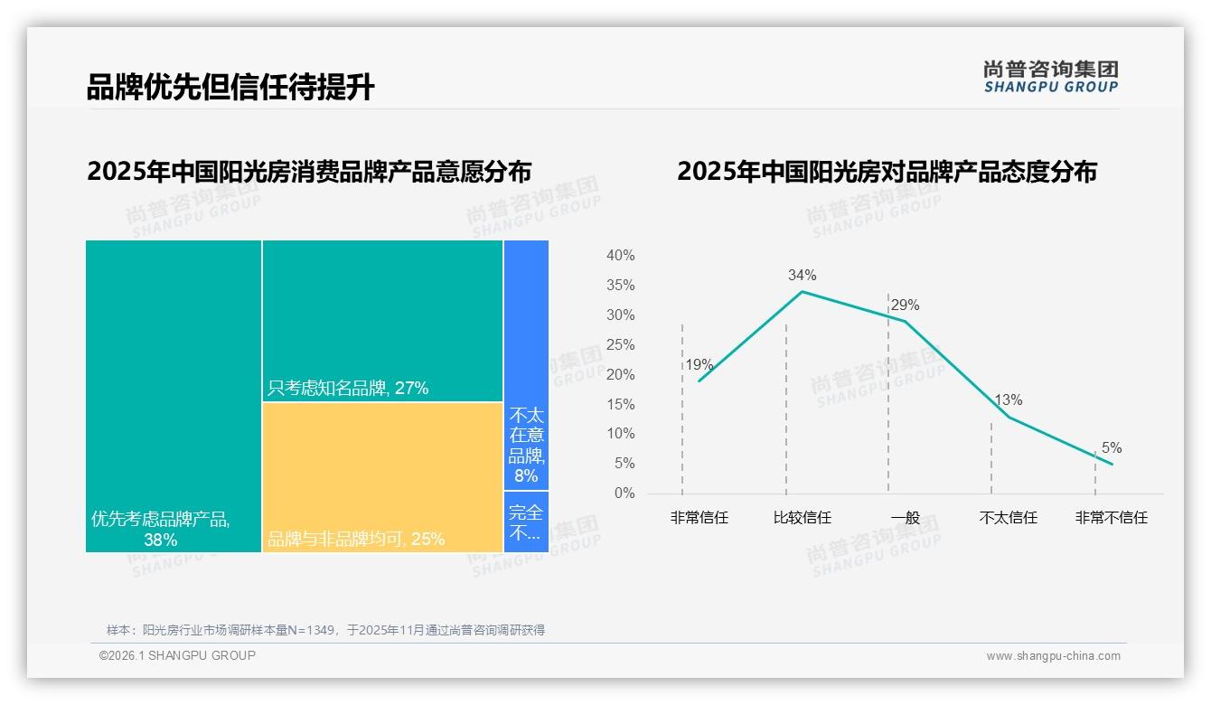 尚普咨询集团数据洞察：中端5~10万元阳光房占37%销售，秋季旺季抢单攻略-2026年1月-阳光房-38