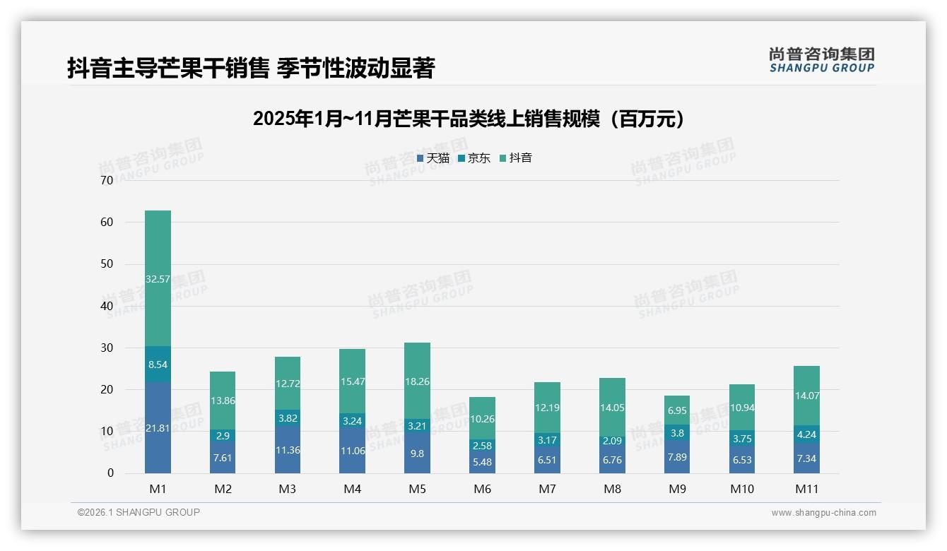 尚普咨询集团独家披露：芒果干34%原味22%低糖健康口味主导创新空间仍大-2026年1月-芒果干-38
