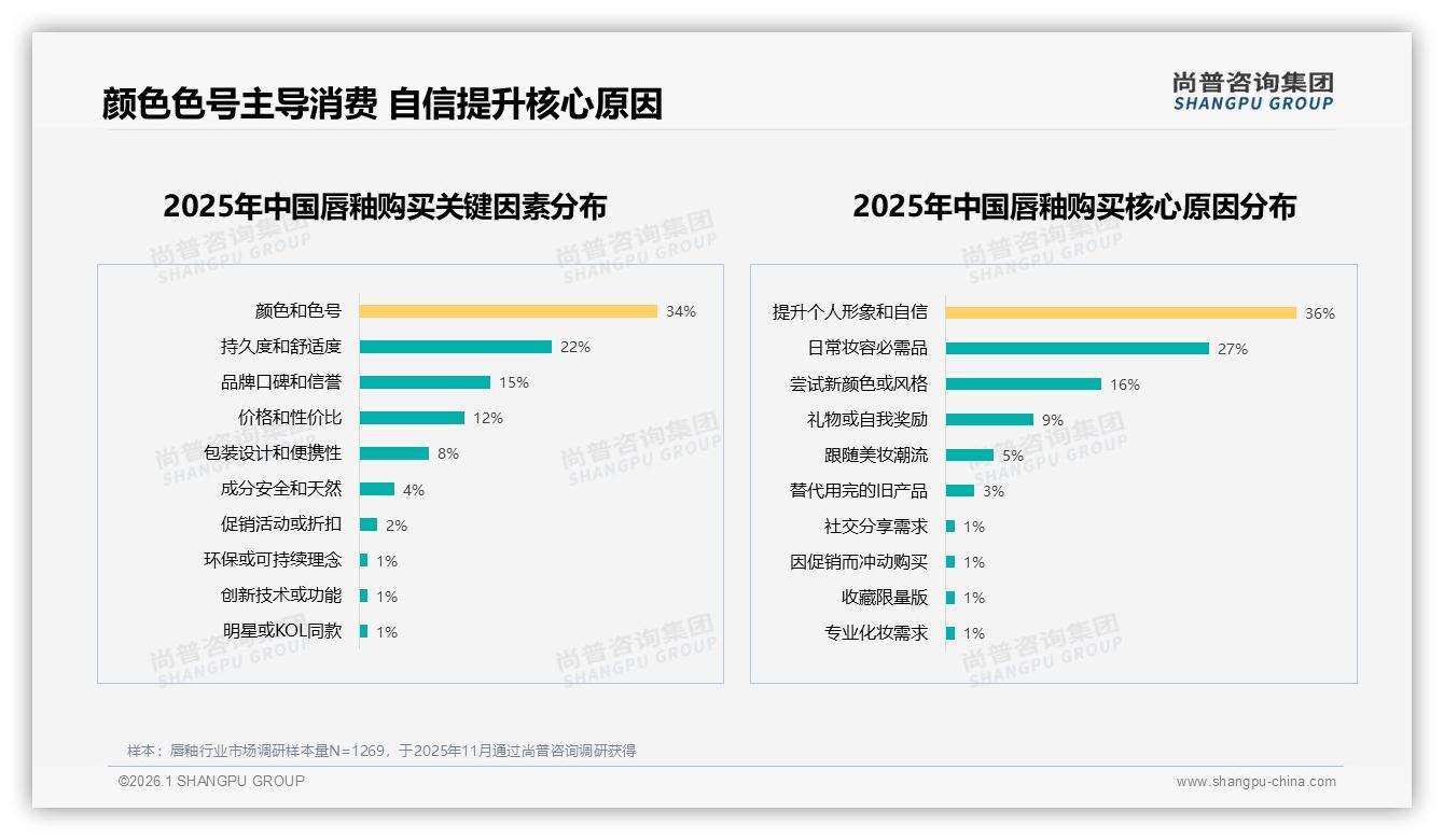 哑光26%与镜面25%合计51%消费者偏爱，功能型仅8%——尚普咨询集团行业观察-2026年1月-唇釉-38