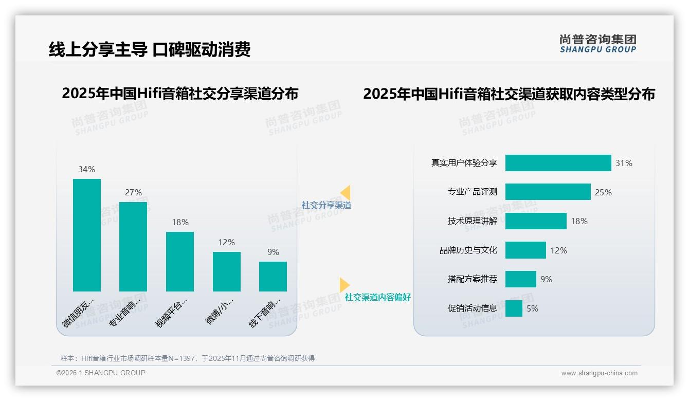 23%专业论坛成Hifi音箱种草入口，电商页面19%紧随其后——尚普咨询集团Hifi音箱品类年报-2026年1月-Hifi音箱-38
